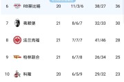 伴随多特蒙德2-1，斯图加特1-2，德甲积分榜如下！拜仁多特决战在即